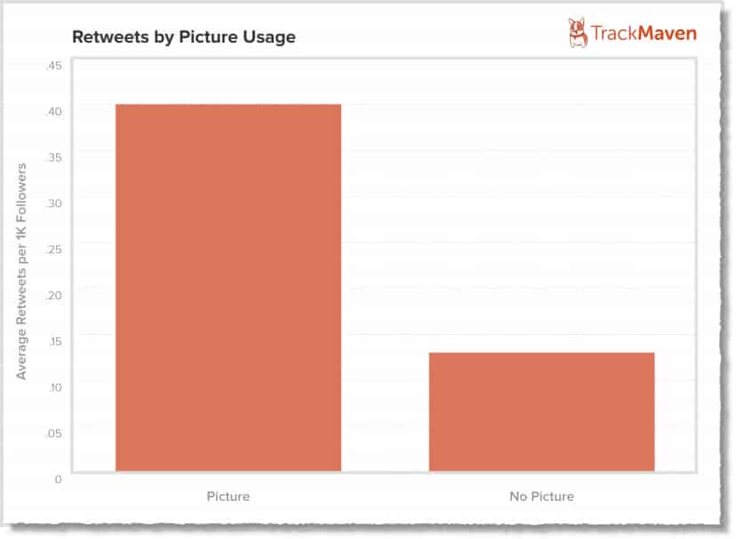Retweets-by-picture-usage