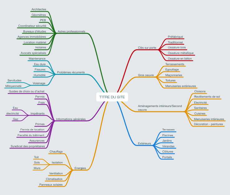 creer-site-mindmapping