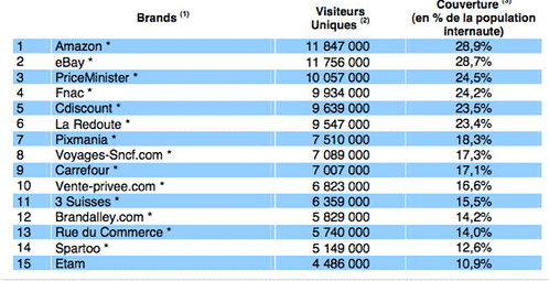 e-commerce-2010-top15