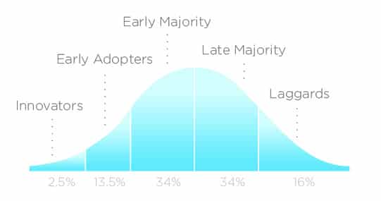 bell curve cycle d'adoption
