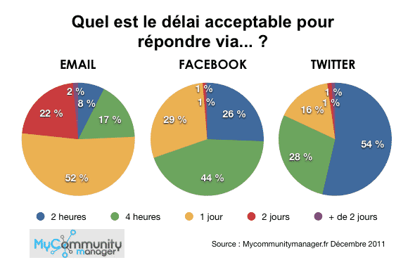twitter-facebook-email-temps-repondre